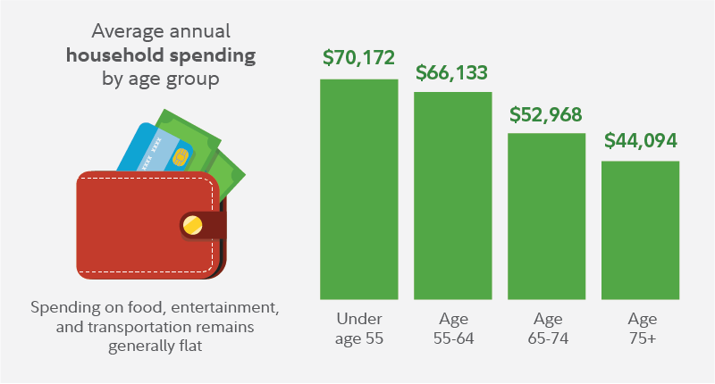 This chart shows average annual household spending by age group. Spending ranges from $57,725 per year for those under age 55 to $36,717 per year for those in households over age 75.*